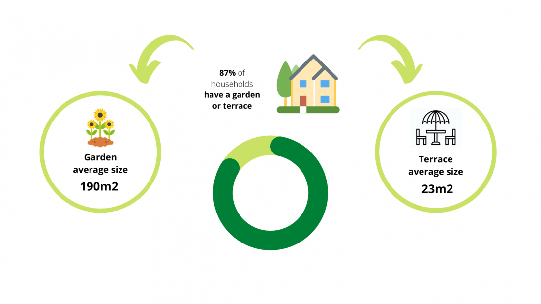 Average size of gardens and terraces